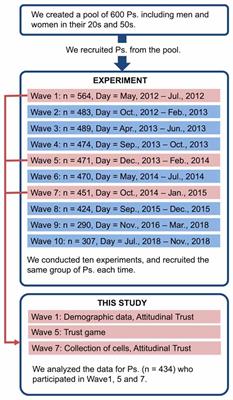 Association of Polymorphism of Arginine-Vasopressin Receptor 1A (AVPR1a) Gene With Trust and Reciprocity